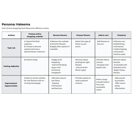 Flowers Website User Journey Map